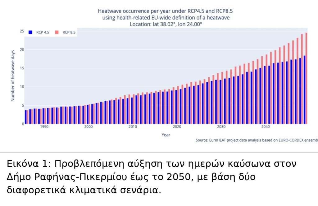 CLIMAAX: Πώς προετοιμάζεται ο Δήμος Ραφήνας-Πικερμίου για τα θερμότερα καλοκαίρια των επόμενων ετών